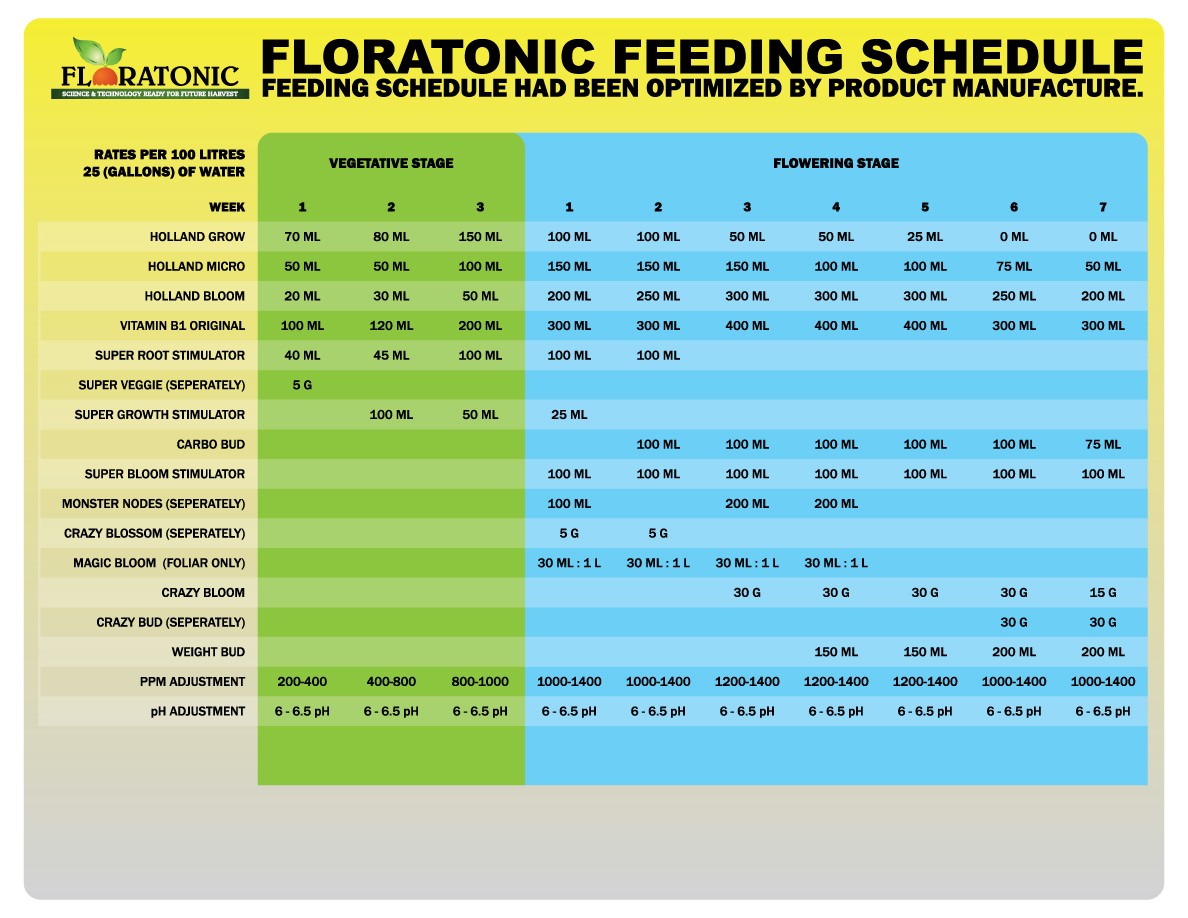 Van De Zwaan Feeding Chart